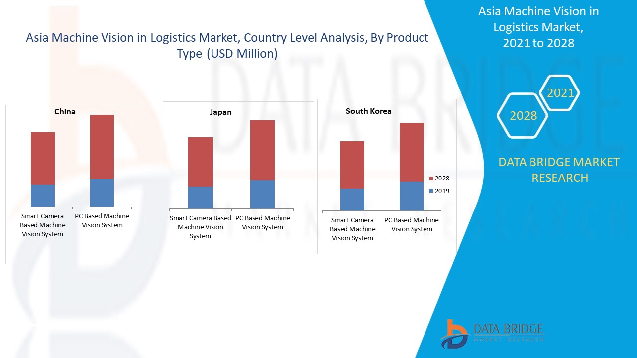 Asia Machine Vision Logistics Market 