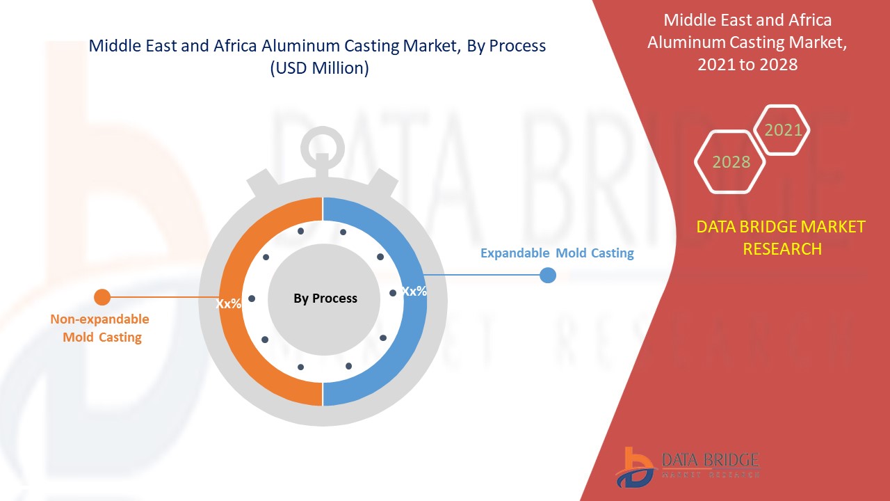 Middle East and Africa Aluminum Casting Market 