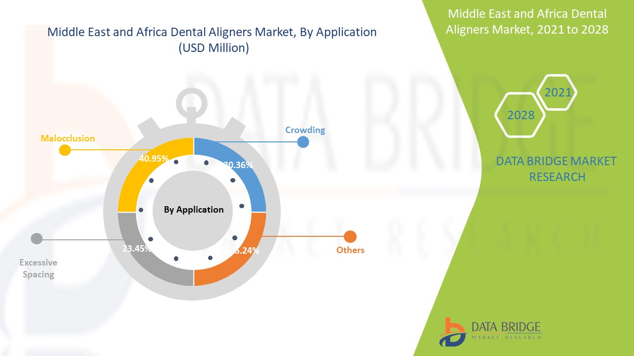 Middle East and Africa Dental Aligners Market 
