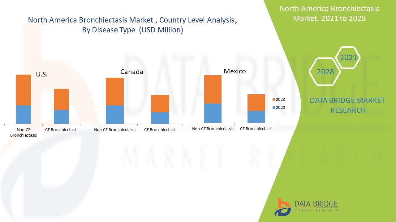 North America Bronchiectasis Market 