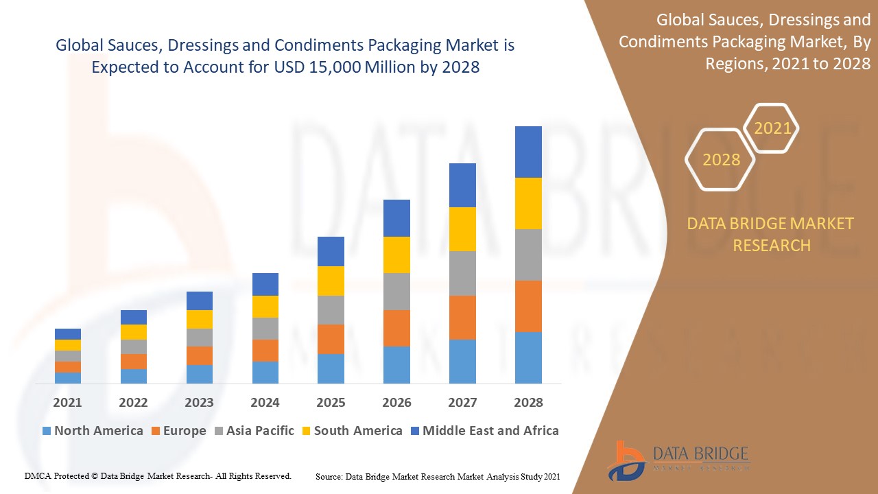 Sauces, Dressings and Condiments Packaging Market