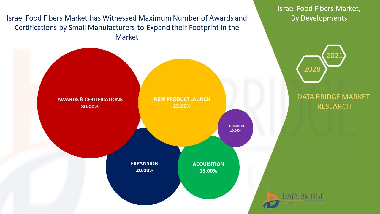 Israel Food Fibers Market,  By Developments