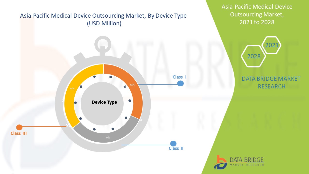 Asia-Pacific Medical Device Outsourcing Market 