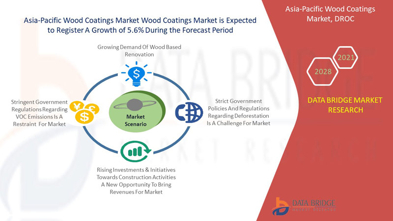 Asia-Pacific Wood Coatings Market 