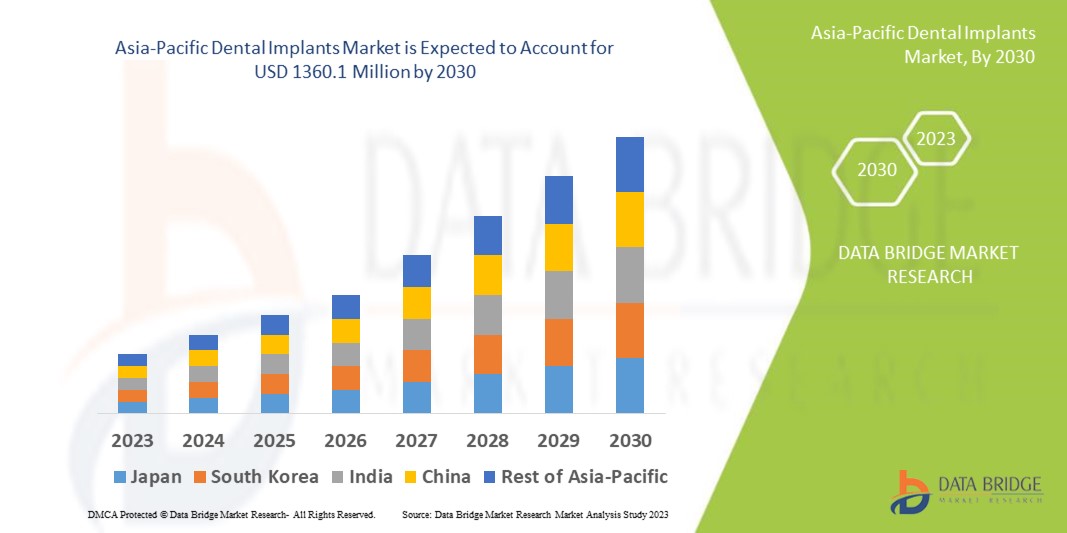 Asia Pacific Dental Implants Market Size, Growth & Industry Trends By 2030