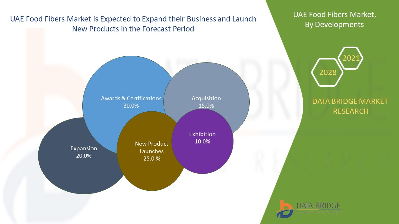 UAE Food Fibers Market
