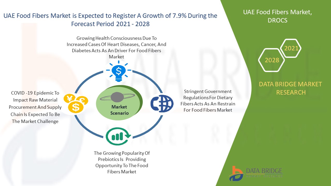 UAE Food Fibers Market