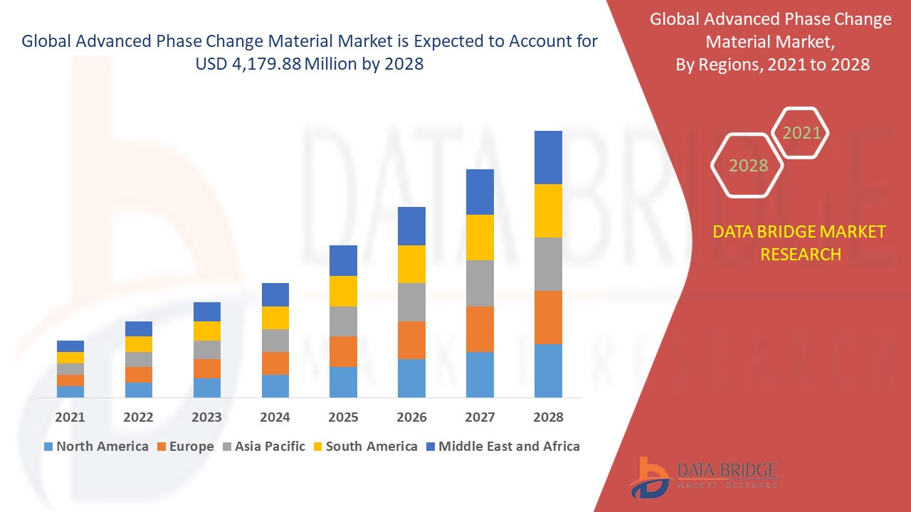 Advanced Phase Change Material Market 