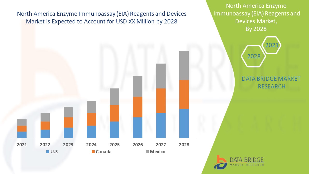 North America Enzyme Immunoassay (EIA) Reagents and Devices Market 
