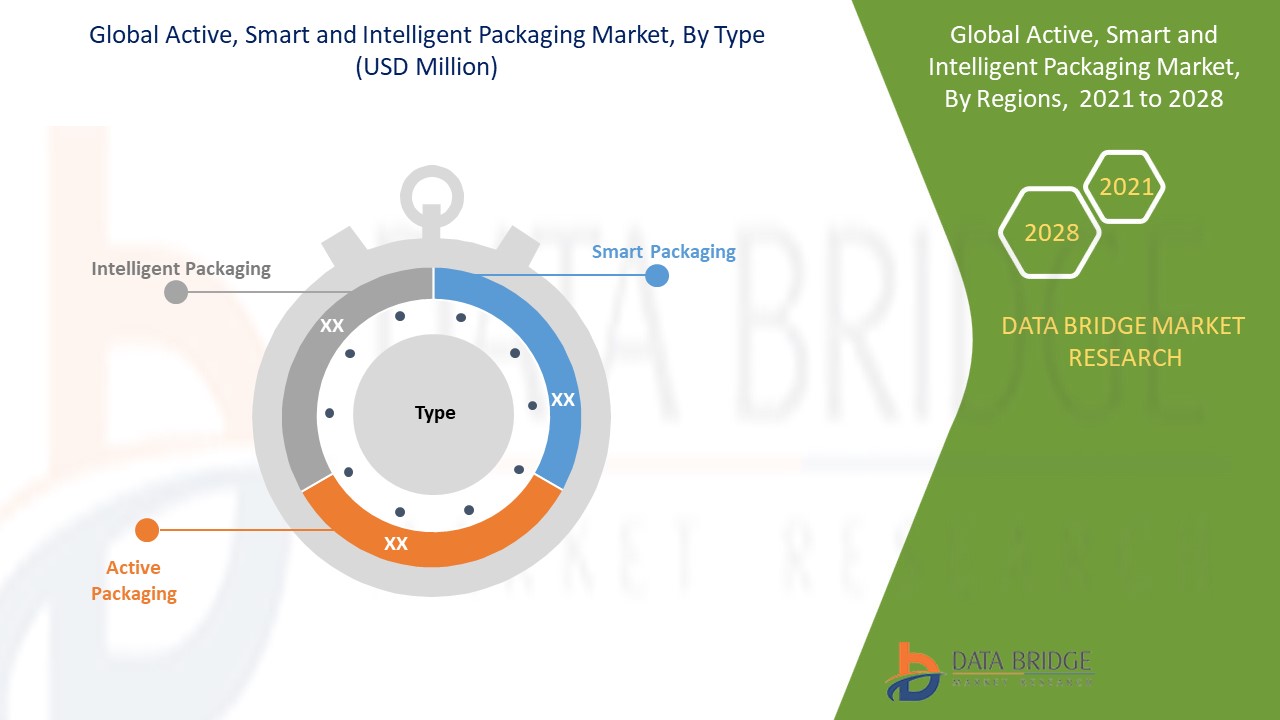 Active, Smart and Intelligent Packaging Market 