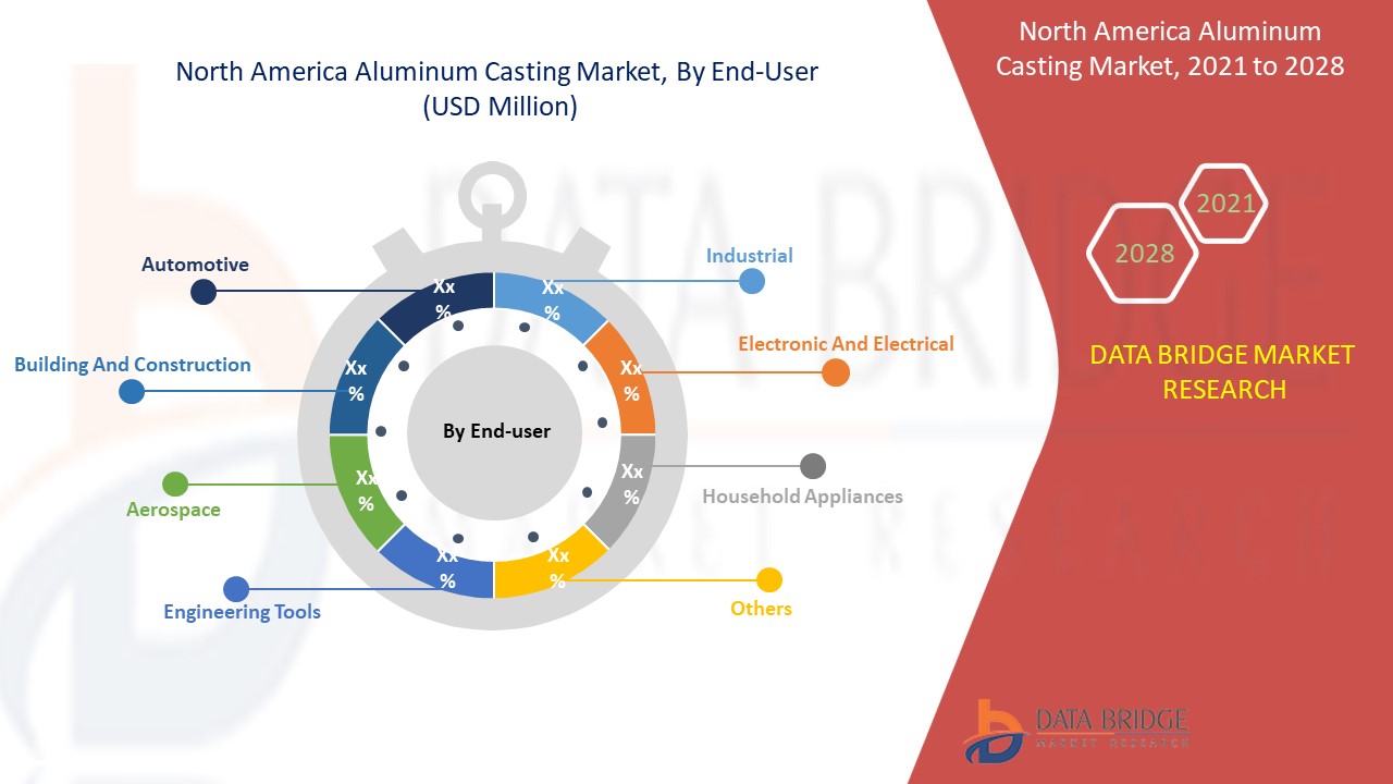 North America Aluminum Casting Market 