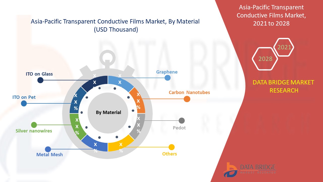 Asia-Pacific Transparent Conductive Films Market 