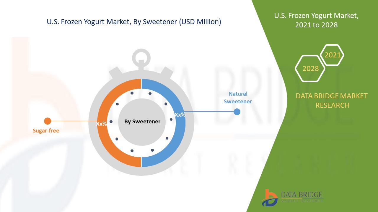 U.S. Frozen Yogurt Market