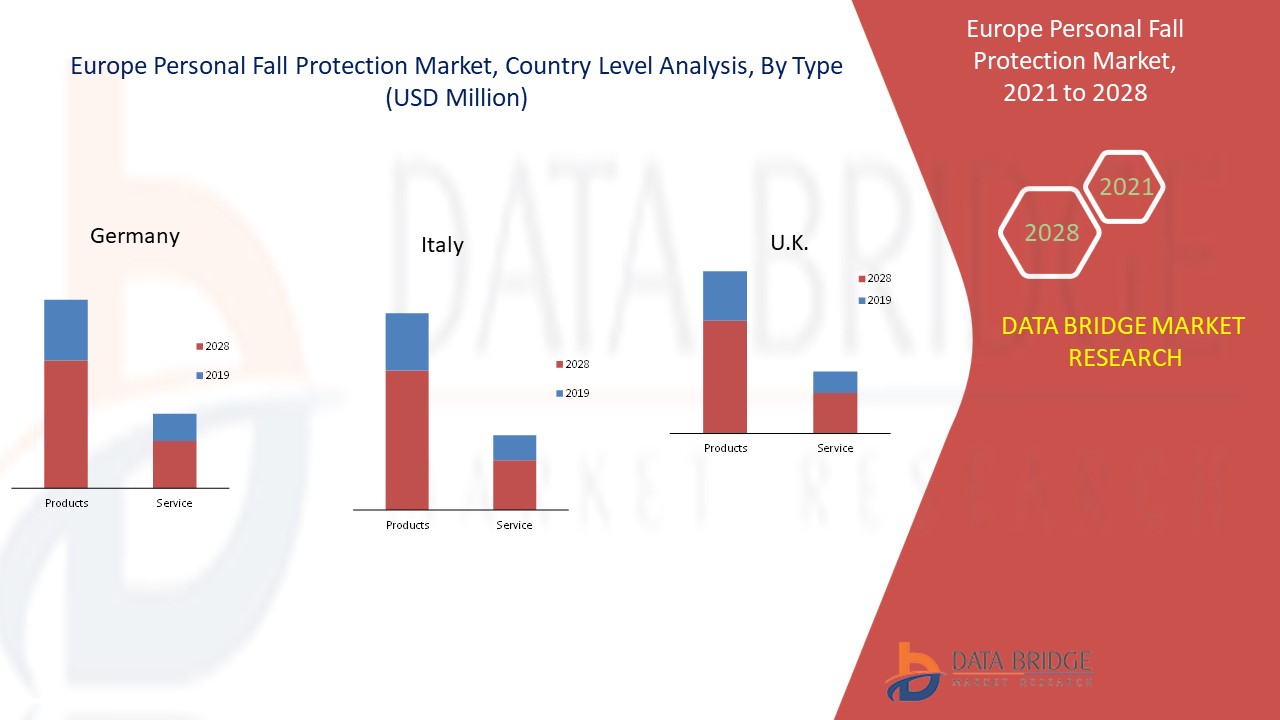 Europe Personal Fall Protection Market 