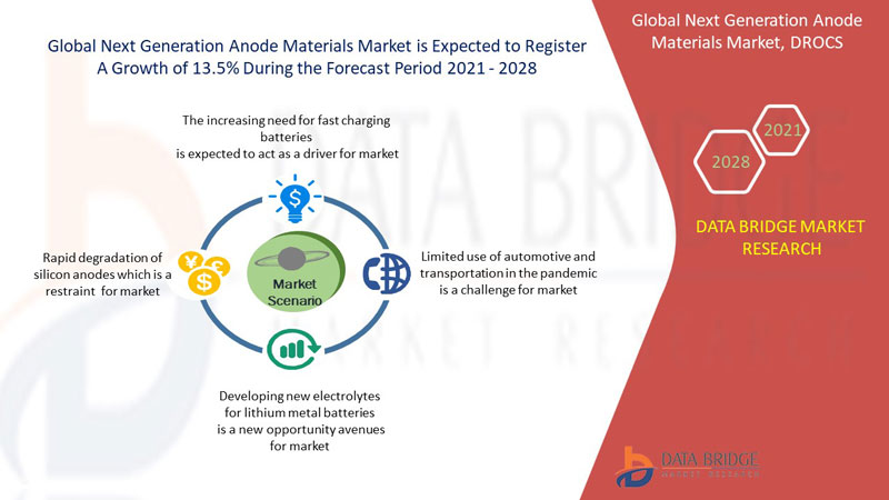 Next Generation Anode Materials Market 