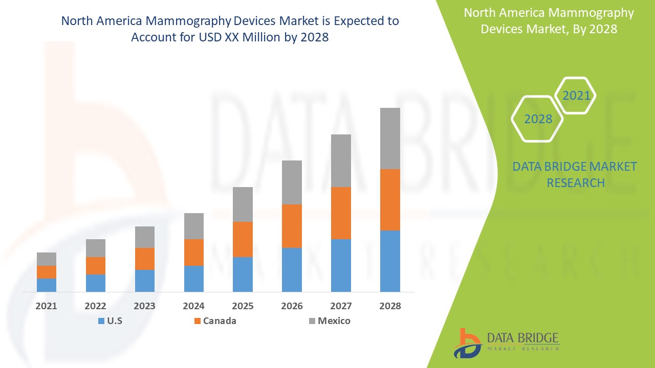 North America Mammography Devices Market 