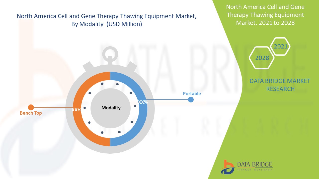North America Cell and Gene Therapy Thawing Equipment Market