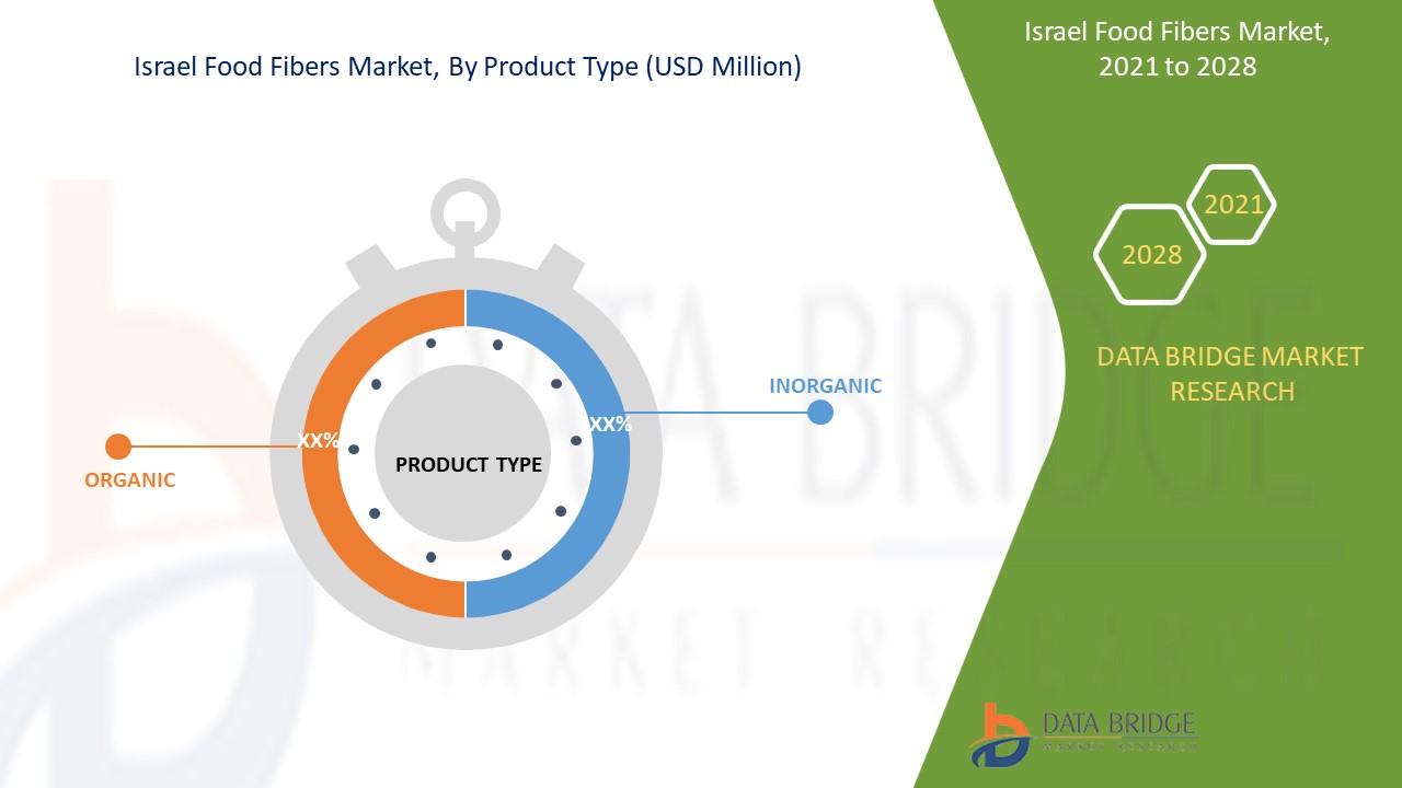  Israel Food Fibers Market