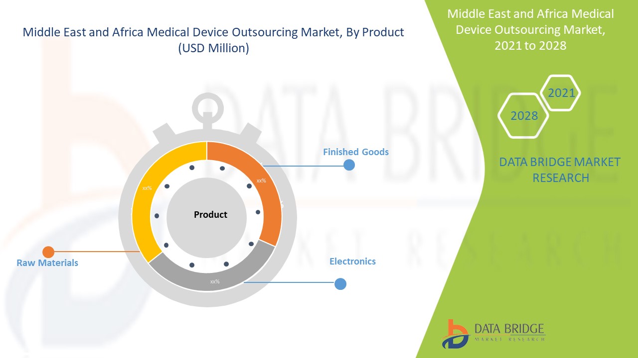 Middle East and Africa Medical Device Outsourcing Market 
