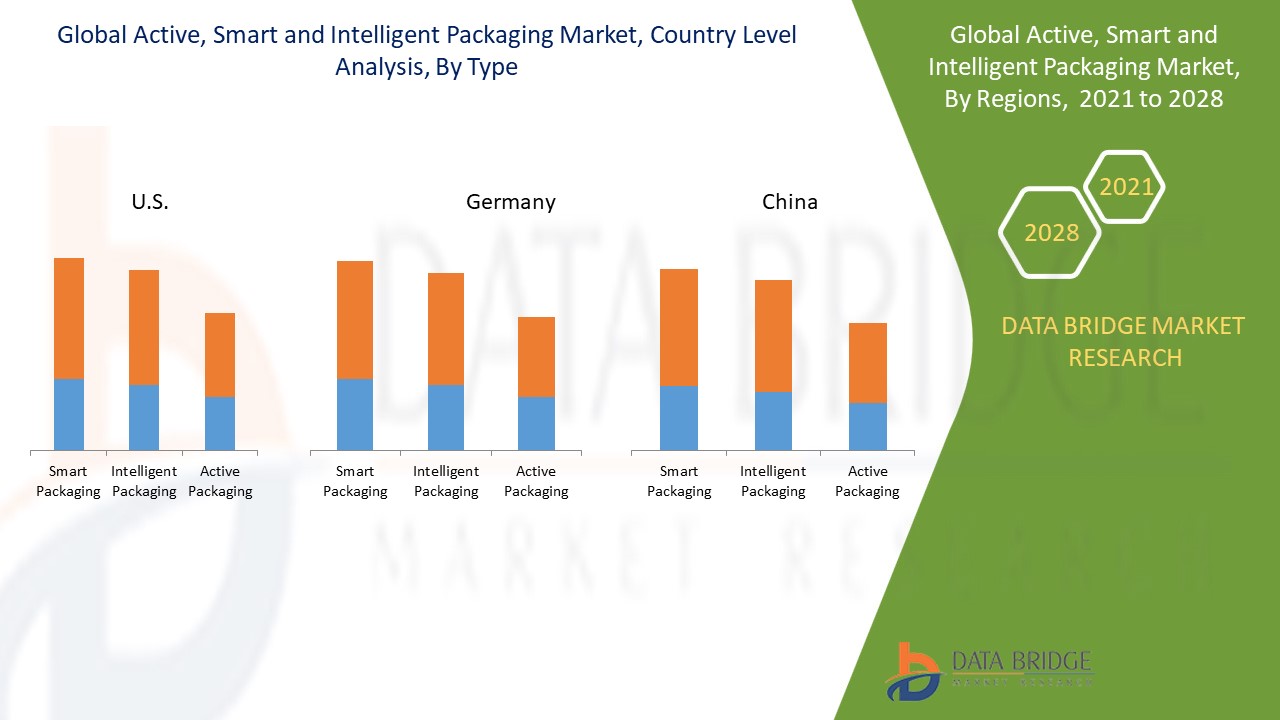 Active, Smart and Intelligent Packaging Market 