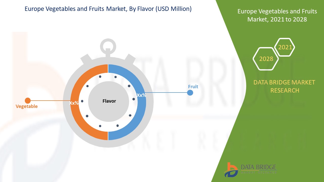 Europe Vegetables and Fruits Market 