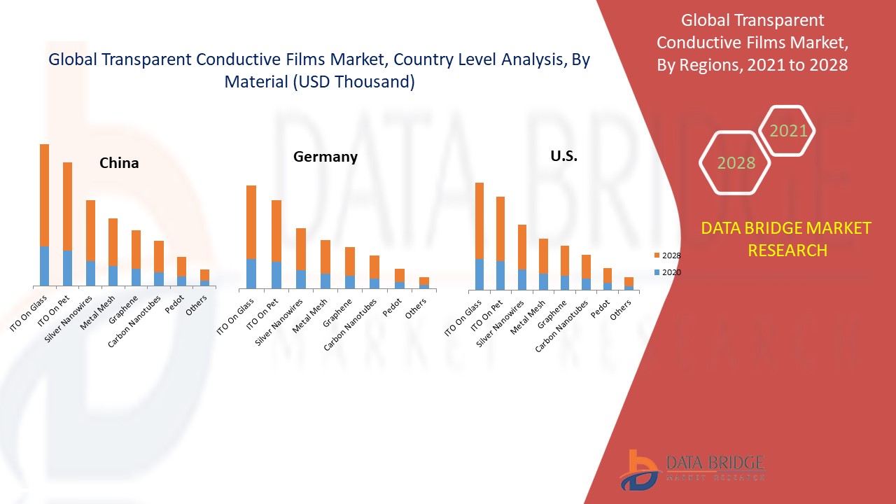 Transparent Conductive Films Market 
