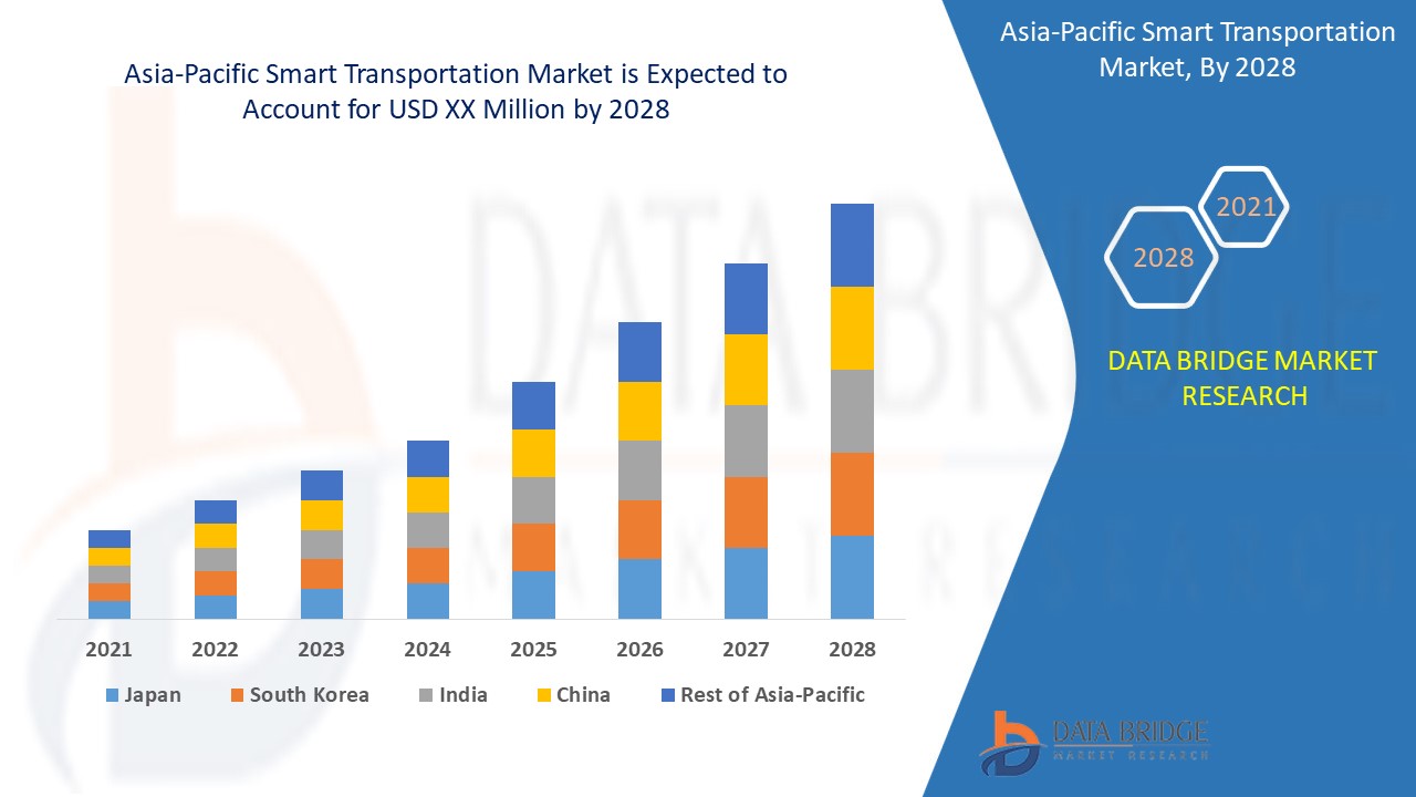 Asia-Pacific Smart Transportation Market 