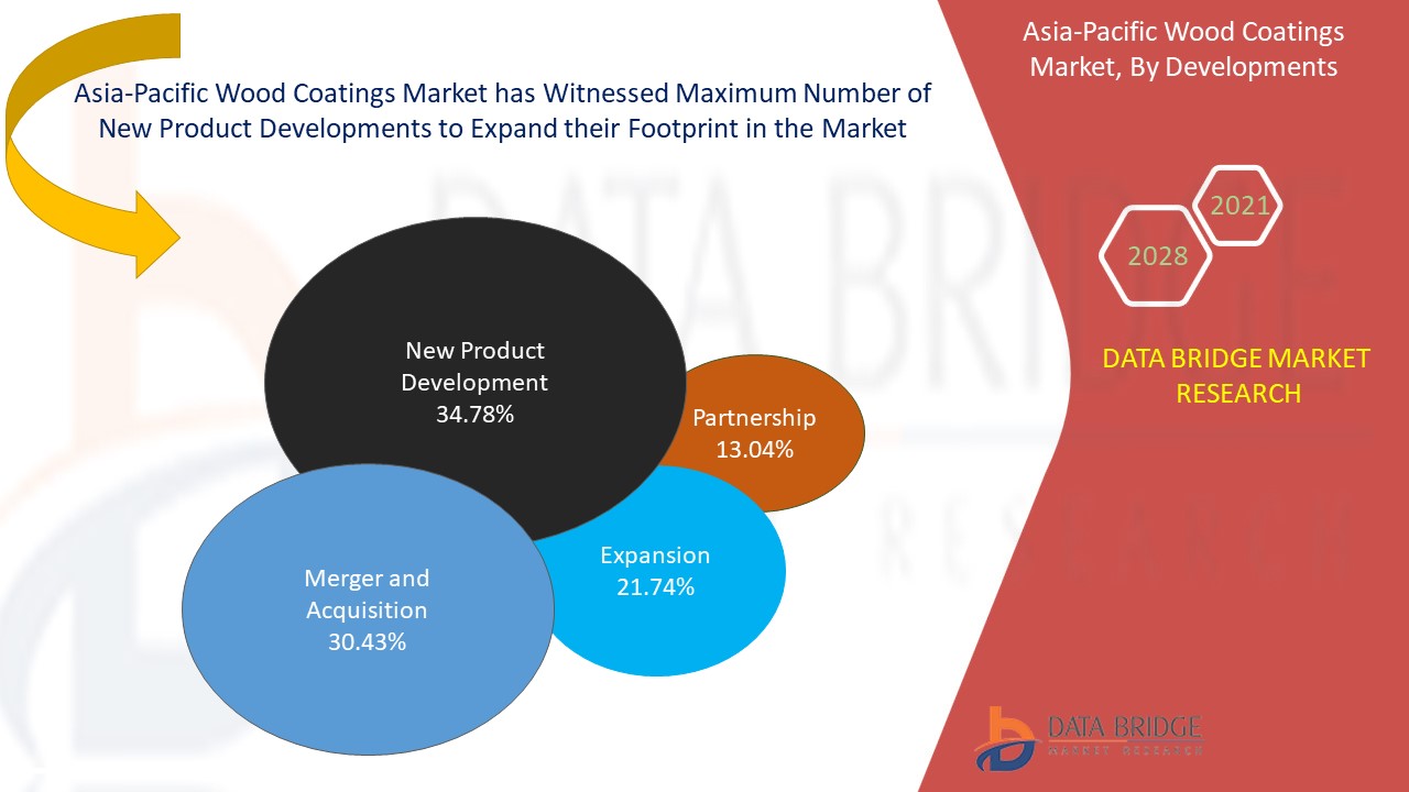 Asia-Pacific Wood Coatings Market, By Developments