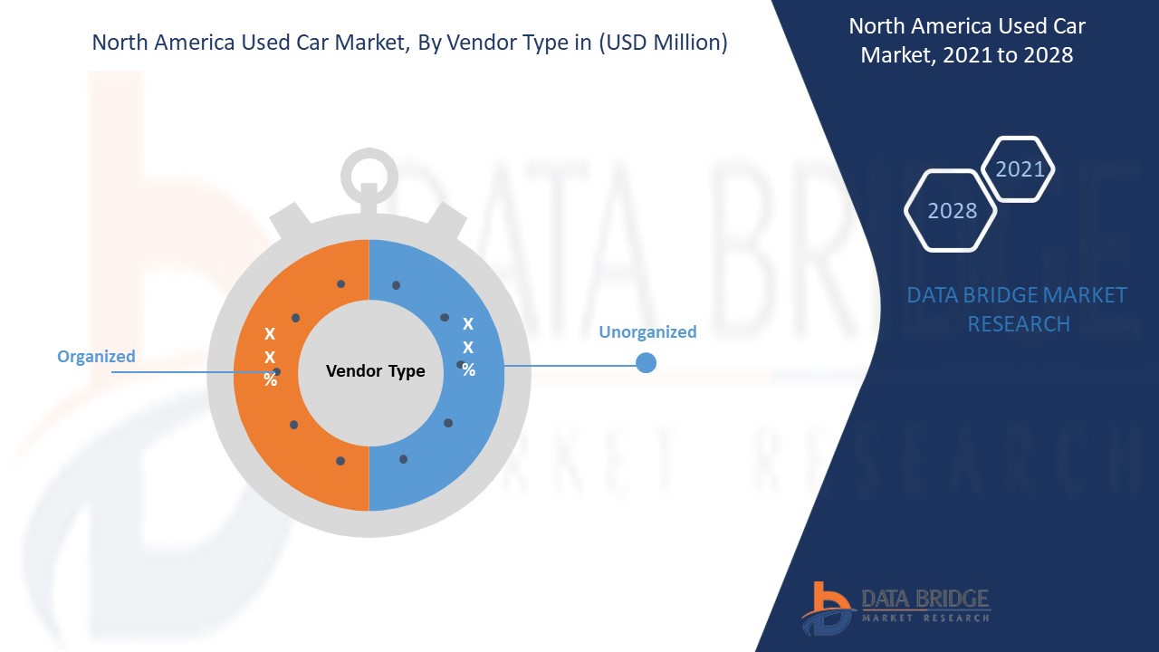 North America Used Car Market 