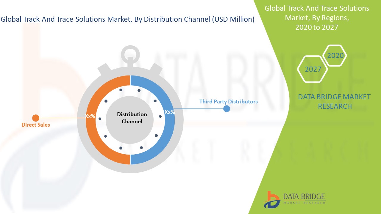 Track and Trace Solutions Market 