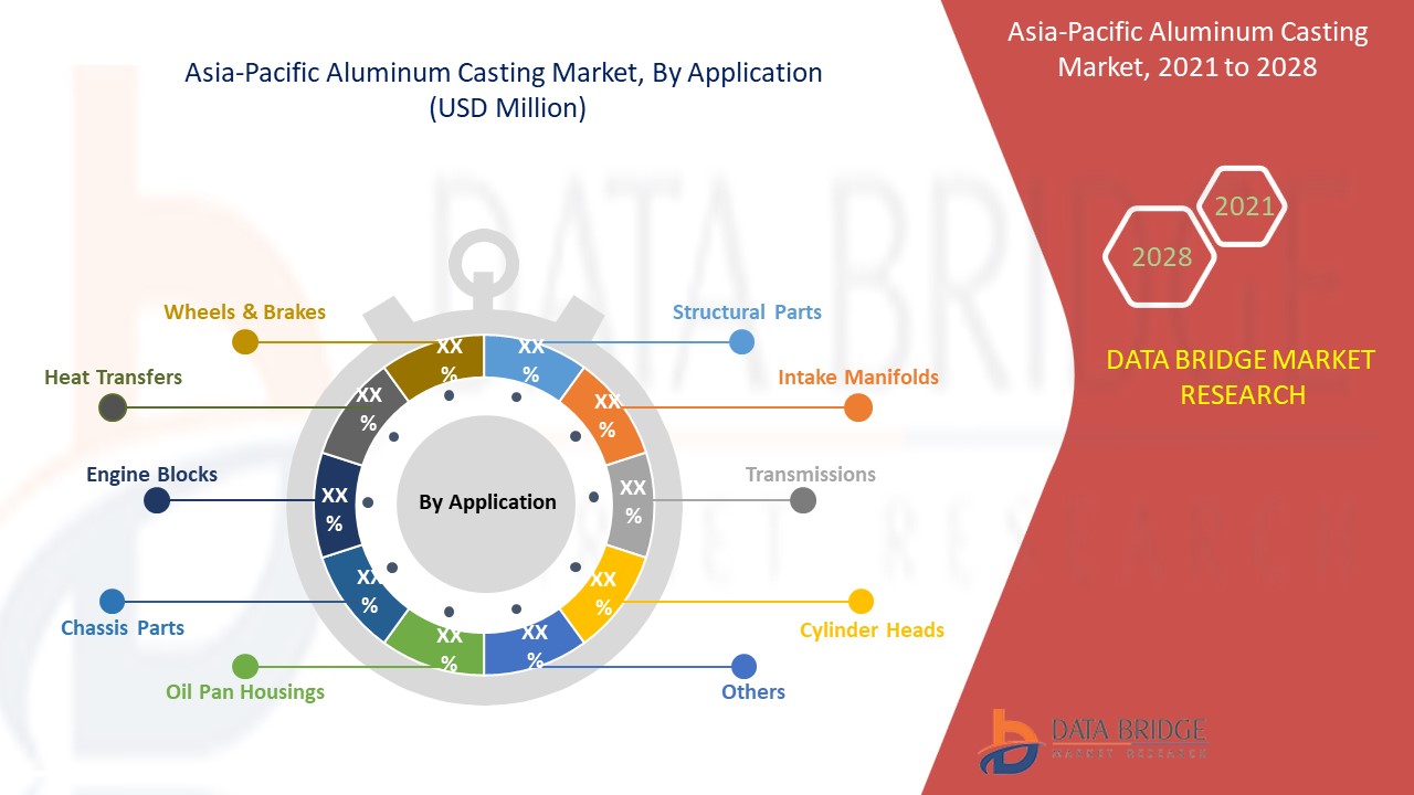 Asia-Pacific Aluminum Casting Market