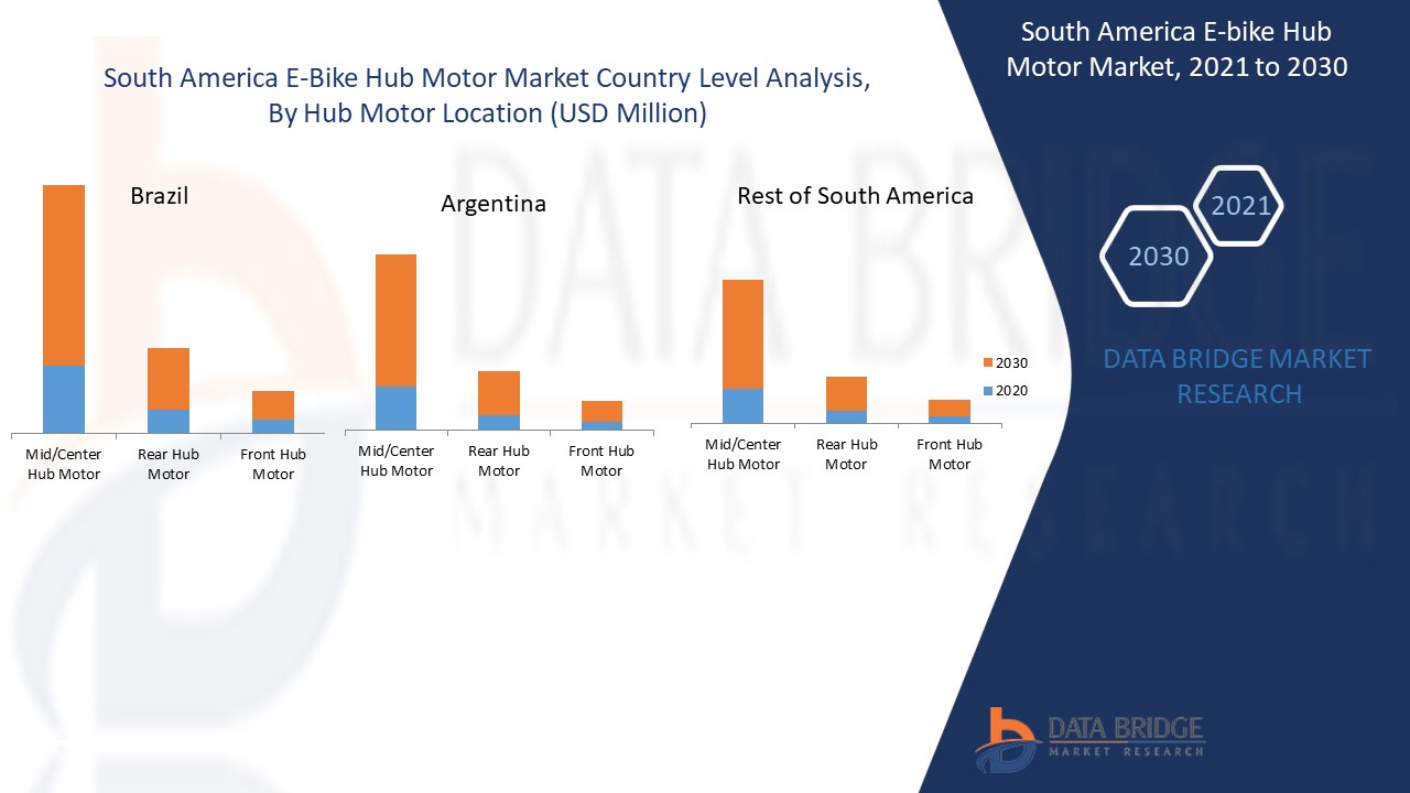 South America E-bike Hub Motor Market