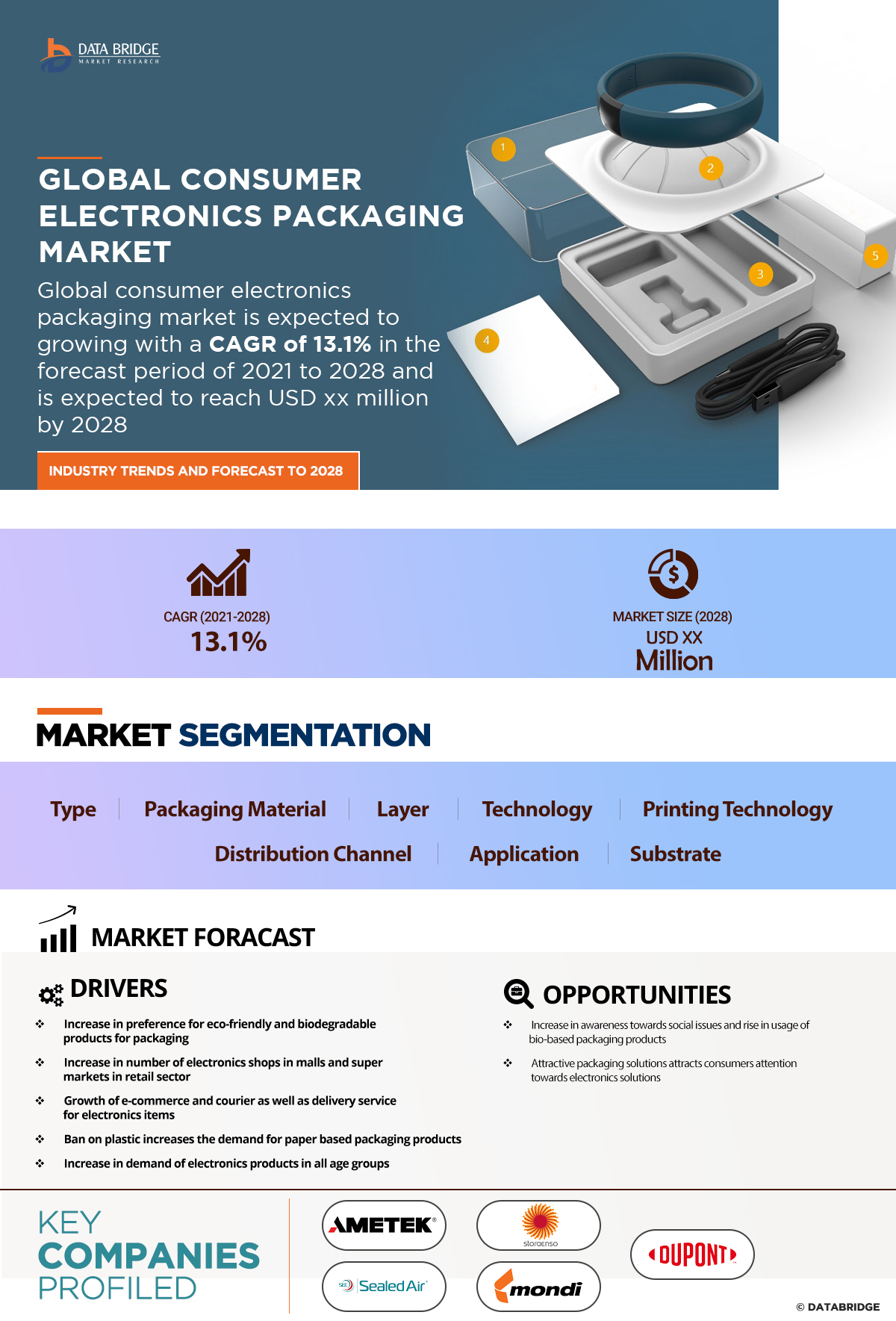Consumer Electronics Packaging Market