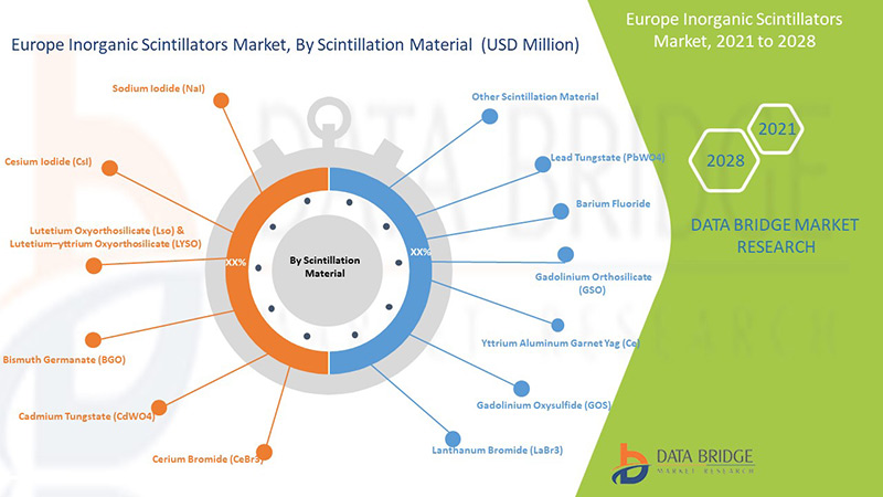 Europe Inorganic Scintillators Market