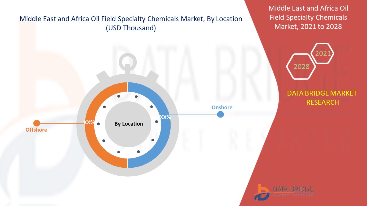 Middle East and Africa Oil Field Specialty Chemicals Market 