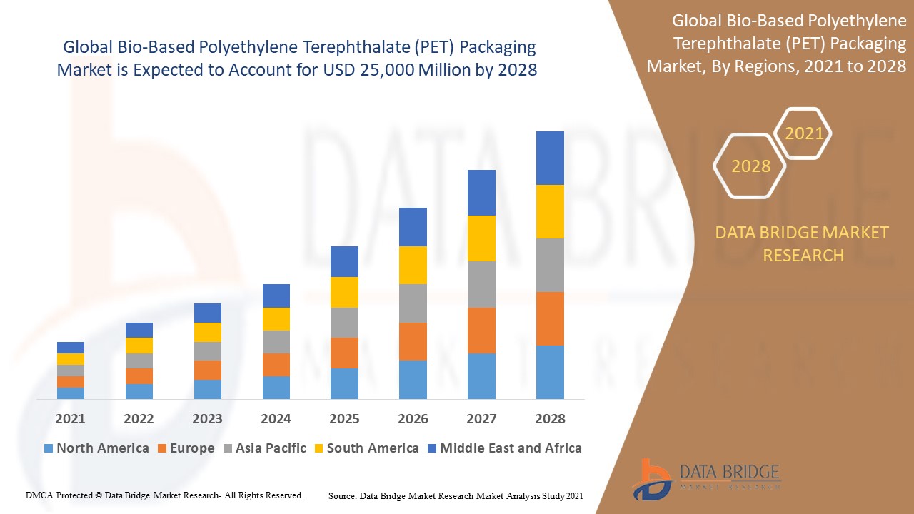 Bio-Based Polyethylene Terephthalate (PET) Packaging Market