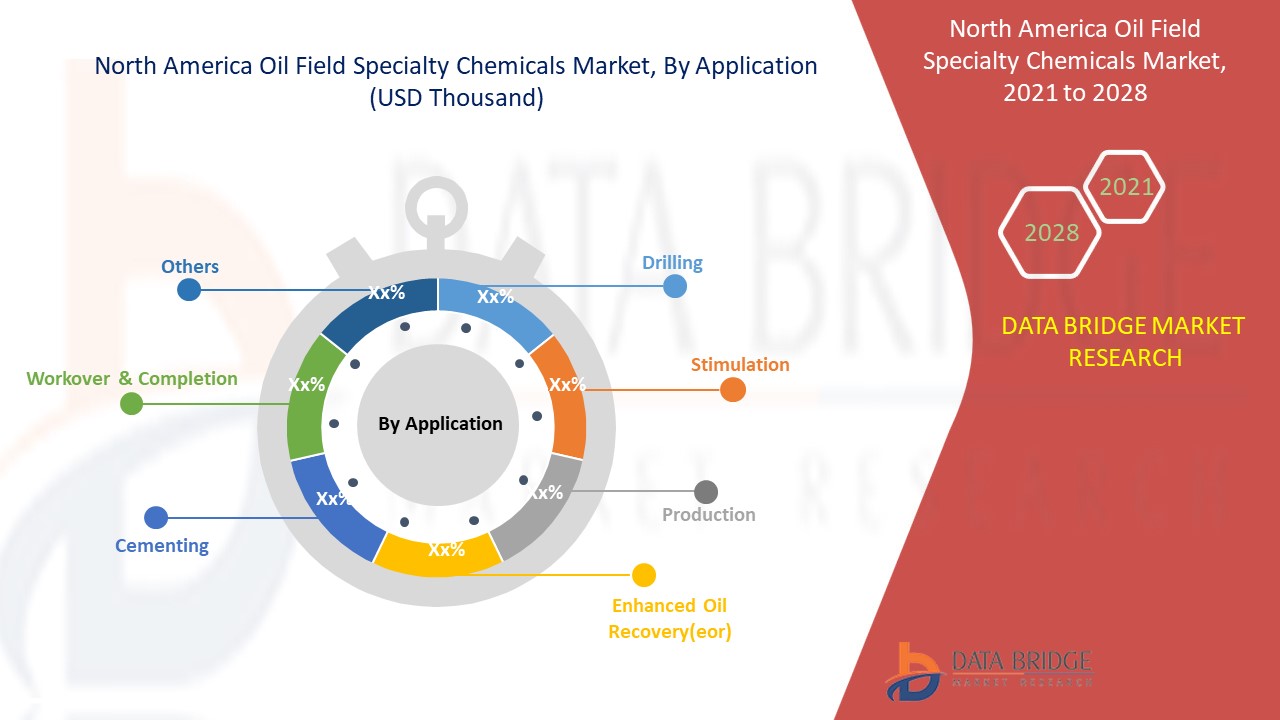North America Oil Field Specialty Chemicals Market 