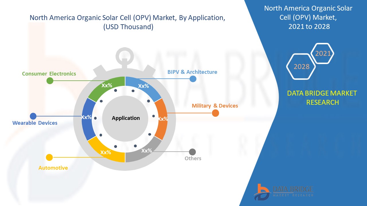 North America Organic Solar Cell (OPV) Market 