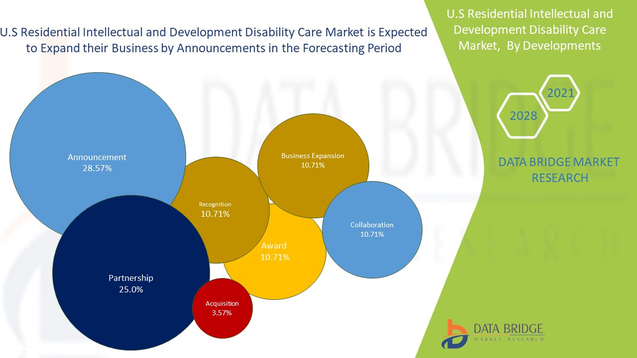 U.S Residential Intellectual and Development Disability Care Market 