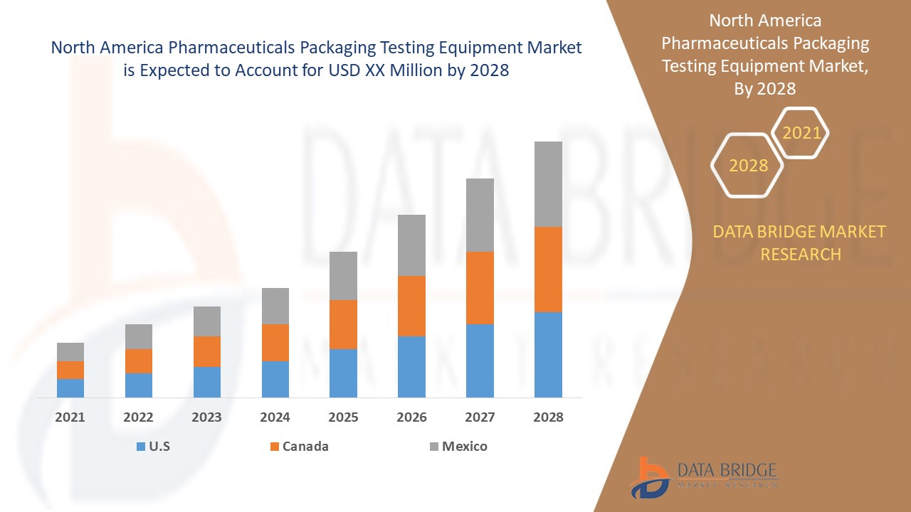 North America Pharmaceuticals Packaging Testing Equipment Market 