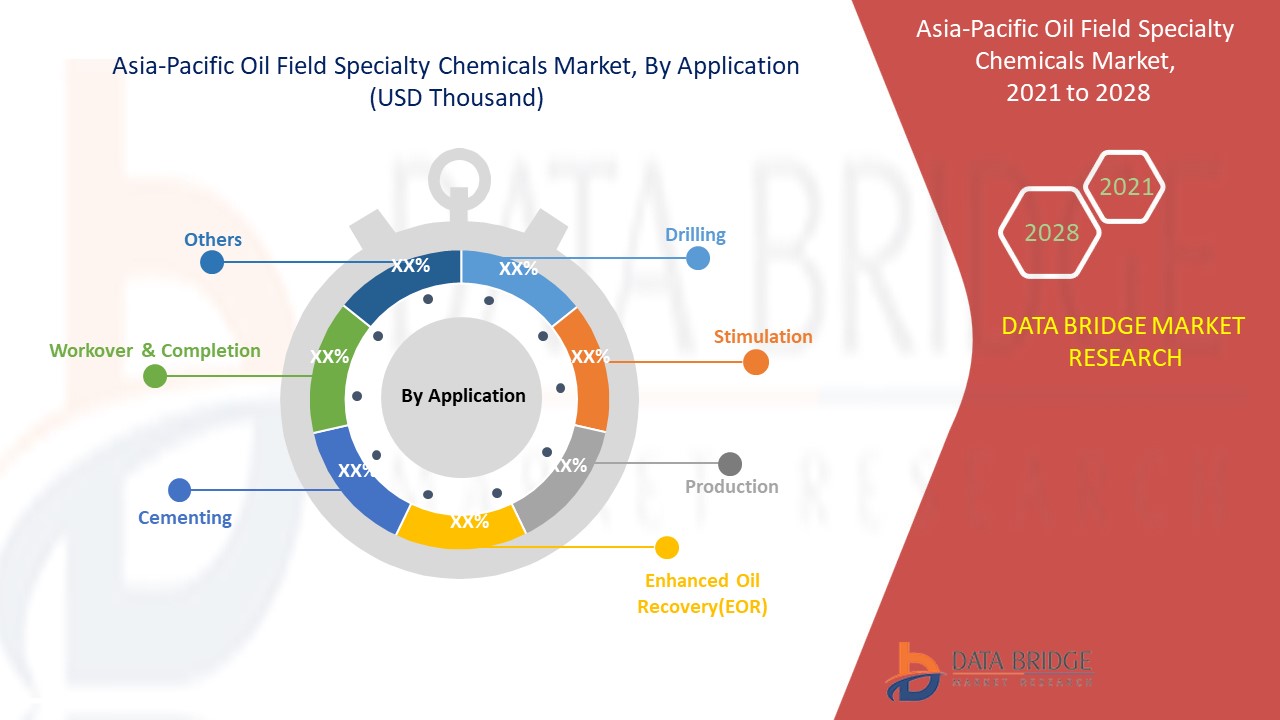Asia-Pacific Oil Field Specialty Chemicals Market 