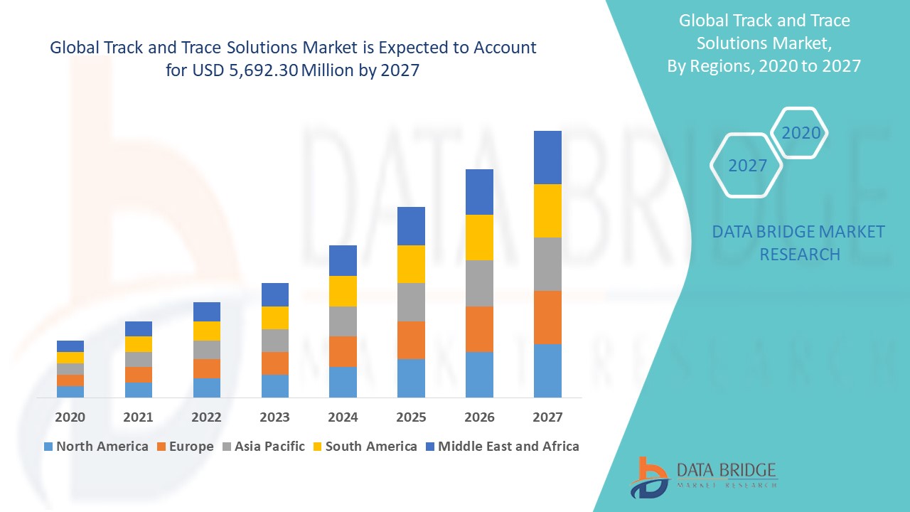 Track and Trace Solutions Market 