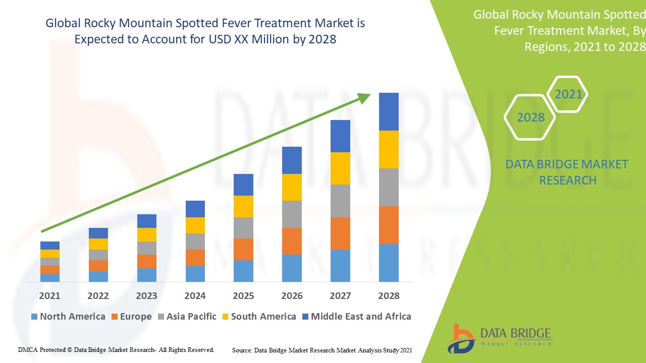 Rocky Mountain Spotted Fever Treatment Market