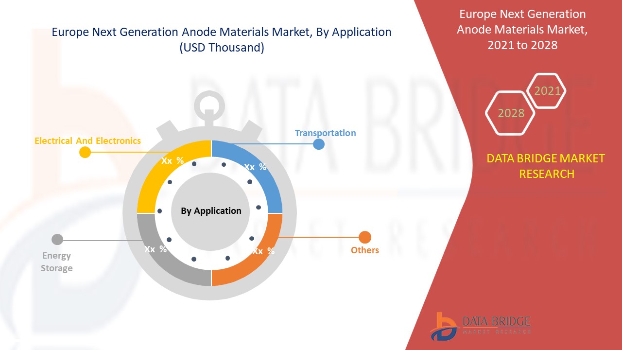 Europe Next Generation Anode Materials Market