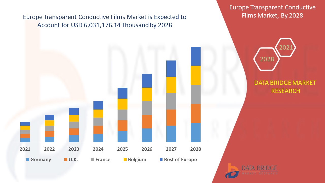 Europe Transparent Conductive Films Market 