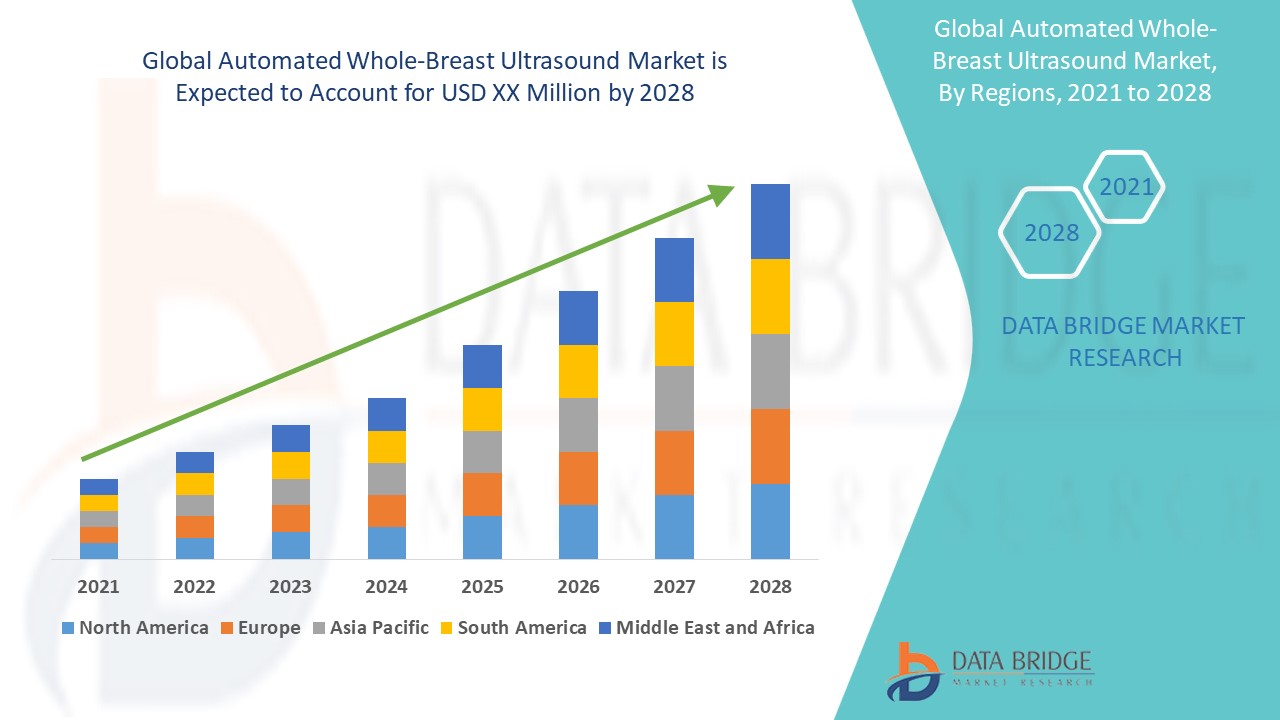 Automated Whole-Breast Ultrasound Market 
