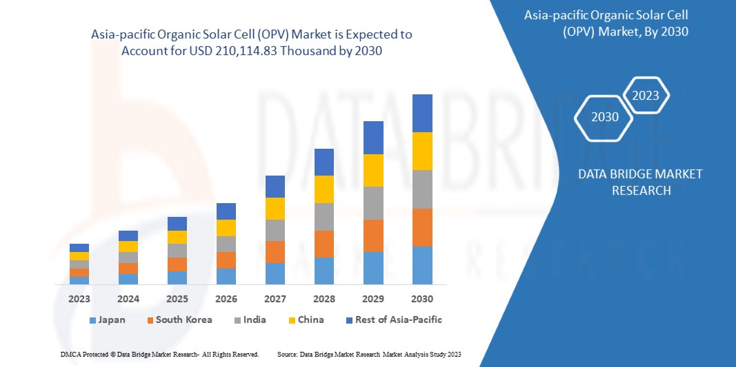Asia-Pacific Organic Solar Cell (OPV) Market 