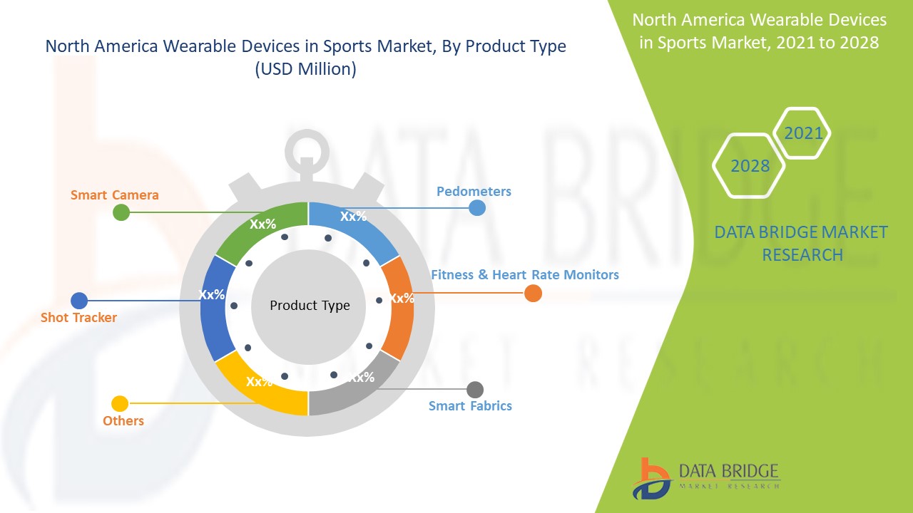 North America Wearable Devices in Sports Market 