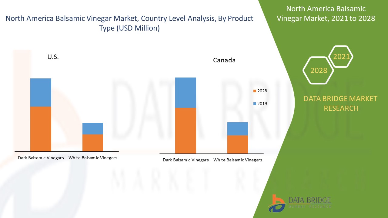 North America Balsamic Vinegar Market