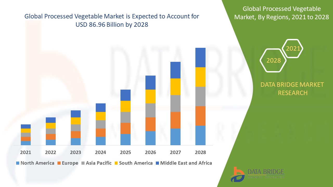 Processed Vegetable Market 